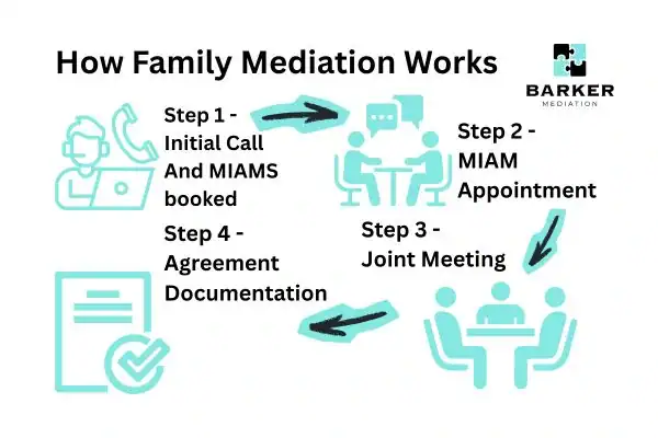 Graphic to show How family mediation works Dorset