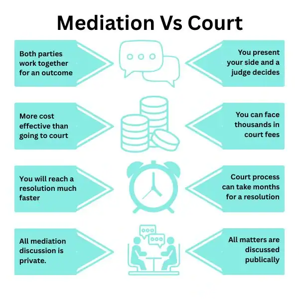 Why Try Family Mediation Dorset - graphic of mediation vs court.